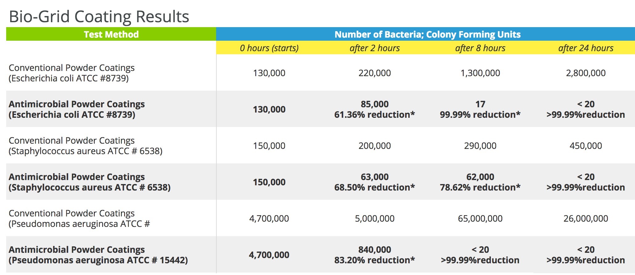 Bio-Grid Coating Results